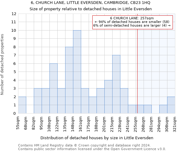 6, CHURCH LANE, LITTLE EVERSDEN, CAMBRIDGE, CB23 1HQ: Size of property relative to detached houses in Little Eversden