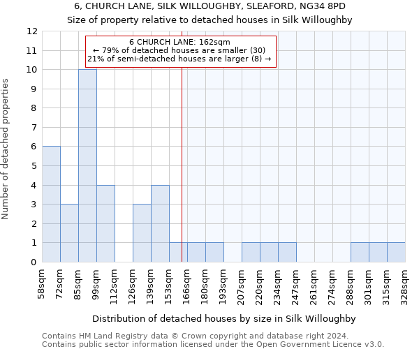 6, CHURCH LANE, SILK WILLOUGHBY, SLEAFORD, NG34 8PD: Size of property relative to detached houses in Silk Willoughby