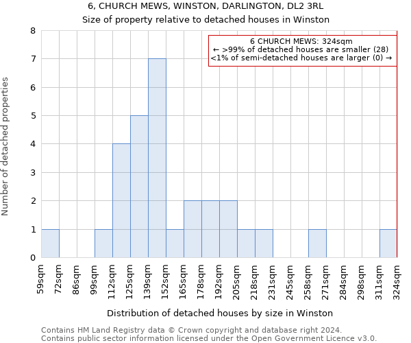 6, CHURCH MEWS, WINSTON, DARLINGTON, DL2 3RL: Size of property relative to detached houses in Winston