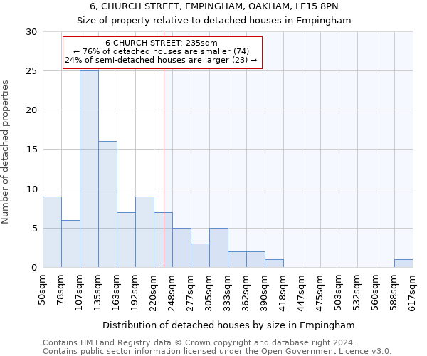 6, CHURCH STREET, EMPINGHAM, OAKHAM, LE15 8PN: Size of property relative to detached houses in Empingham