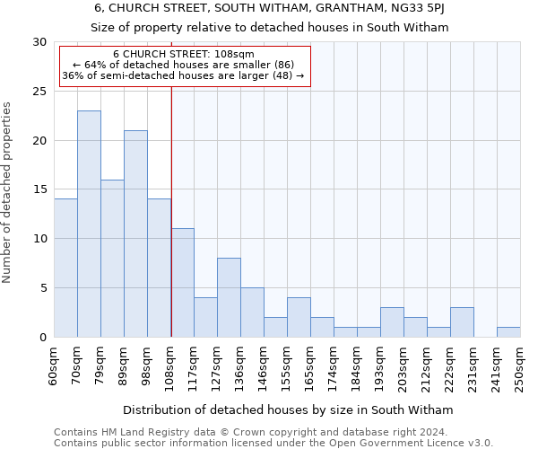 6, CHURCH STREET, SOUTH WITHAM, GRANTHAM, NG33 5PJ: Size of property relative to detached houses in South Witham