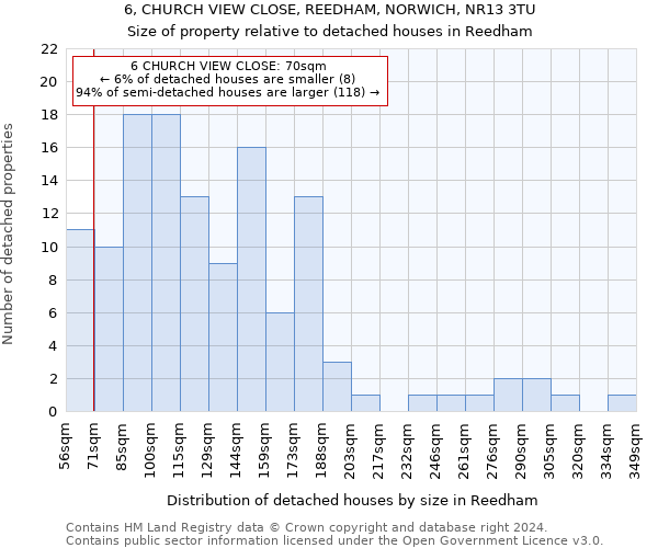 6, CHURCH VIEW CLOSE, REEDHAM, NORWICH, NR13 3TU: Size of property relative to detached houses in Reedham