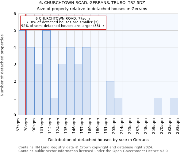 6, CHURCHTOWN ROAD, GERRANS, TRURO, TR2 5DZ: Size of property relative to detached houses in Gerrans