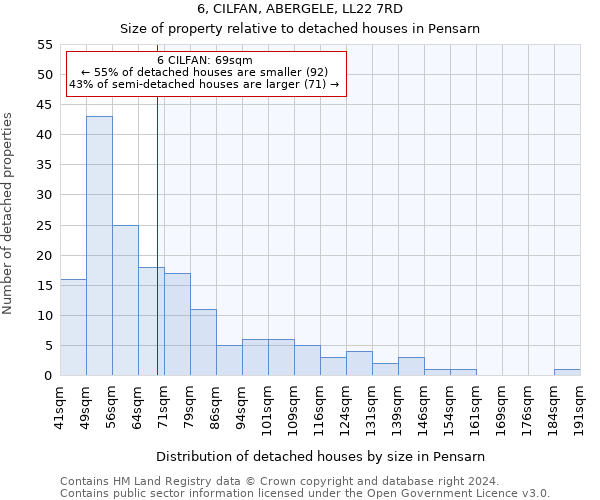 6, CILFAN, ABERGELE, LL22 7RD: Size of property relative to detached houses in Pensarn