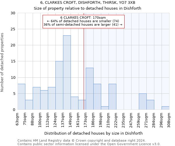 6, CLARKES CROFT, DISHFORTH, THIRSK, YO7 3XB: Size of property relative to detached houses in Dishforth