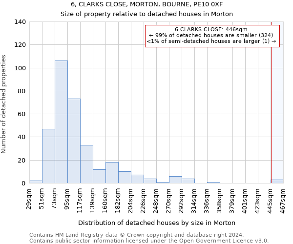 6, CLARKS CLOSE, MORTON, BOURNE, PE10 0XF: Size of property relative to detached houses in Morton