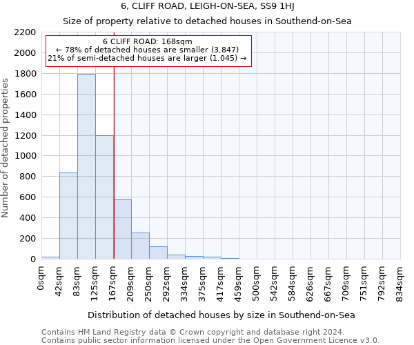 6, CLIFF ROAD, LEIGH-ON-SEA, SS9 1HJ: Size of property relative to detached houses in Southend-on-Sea