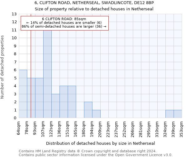 6, CLIFTON ROAD, NETHERSEAL, SWADLINCOTE, DE12 8BP: Size of property relative to detached houses in Netherseal