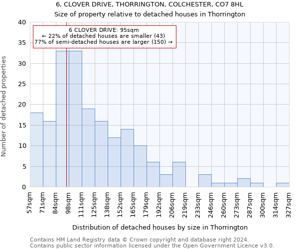 6, CLOVER DRIVE, THORRINGTON, COLCHESTER, CO7 8HL: Size of property relative to detached houses in Thorrington