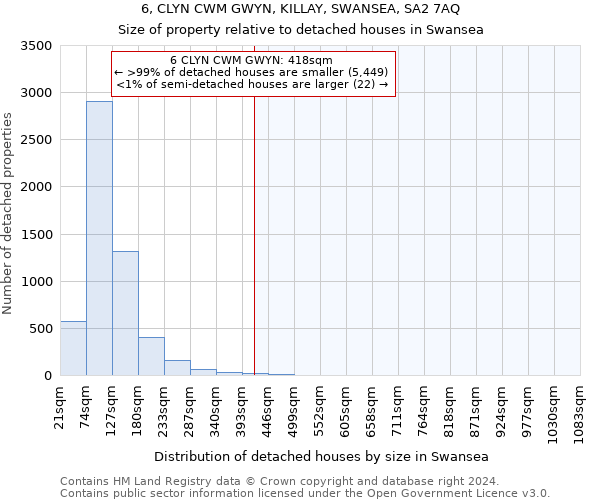 6, CLYN CWM GWYN, KILLAY, SWANSEA, SA2 7AQ: Size of property relative to detached houses in Swansea