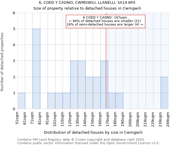 6, COED Y CADNO, CWMGWILI, LLANELLI, SA14 6PX: Size of property relative to detached houses in Cwmgwili