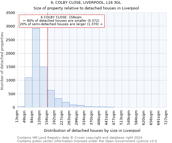 6, COLBY CLOSE, LIVERPOOL, L16 3GL: Size of property relative to detached houses in Liverpool