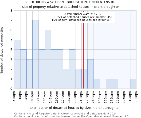 6, COLDRONS WAY, BRANT BROUGHTON, LINCOLN, LN5 0FE: Size of property relative to detached houses in Brant Broughton