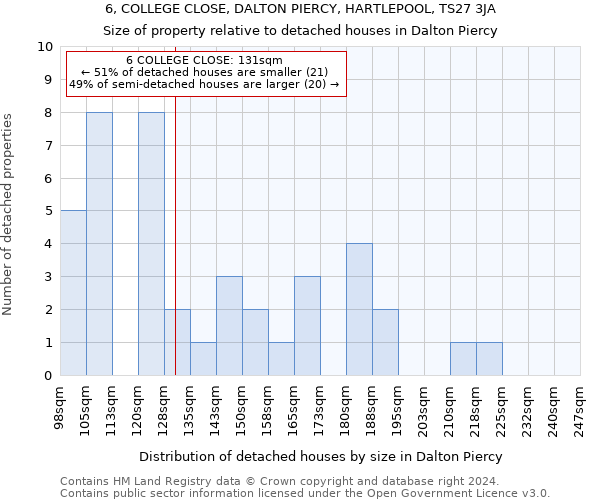 6, COLLEGE CLOSE, DALTON PIERCY, HARTLEPOOL, TS27 3JA: Size of property relative to detached houses in Dalton Piercy