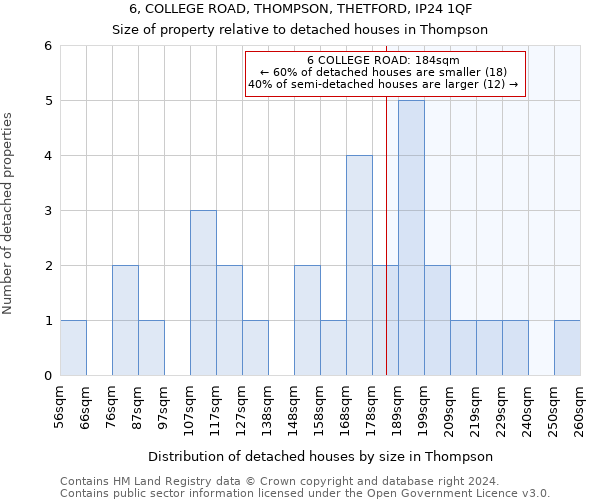 6, COLLEGE ROAD, THOMPSON, THETFORD, IP24 1QF: Size of property relative to detached houses in Thompson