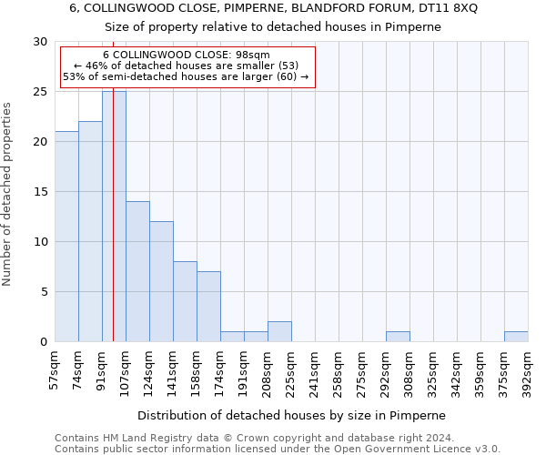 6, COLLINGWOOD CLOSE, PIMPERNE, BLANDFORD FORUM, DT11 8XQ: Size of property relative to detached houses in Pimperne