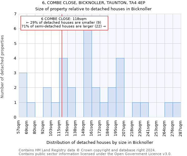 6, COMBE CLOSE, BICKNOLLER, TAUNTON, TA4 4EP: Size of property relative to detached houses in Bicknoller