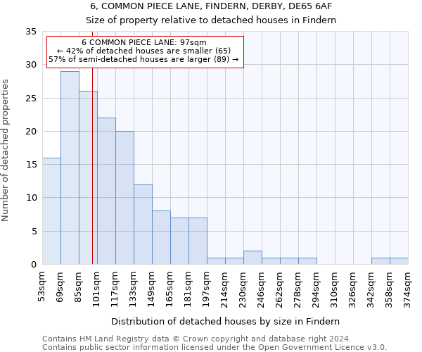 6, COMMON PIECE LANE, FINDERN, DERBY, DE65 6AF: Size of property relative to detached houses in Findern