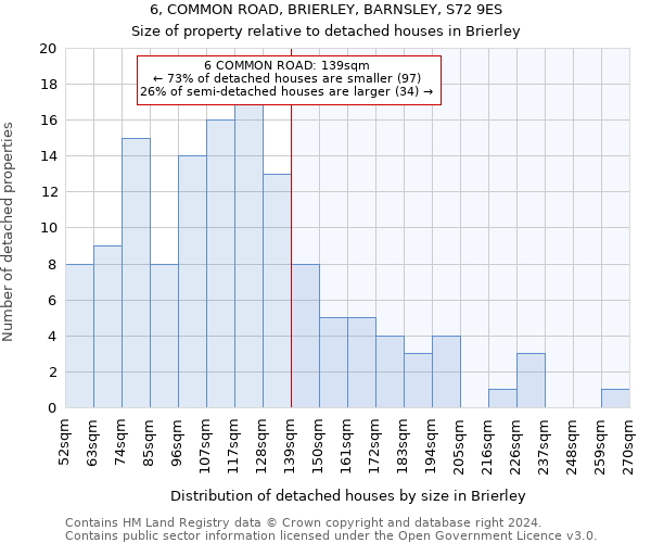 6, COMMON ROAD, BRIERLEY, BARNSLEY, S72 9ES: Size of property relative to detached houses in Brierley