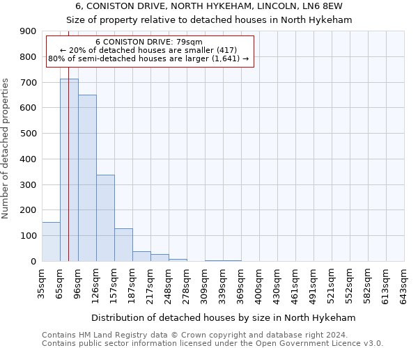 6, CONISTON DRIVE, NORTH HYKEHAM, LINCOLN, LN6 8EW: Size of property relative to detached houses in North Hykeham