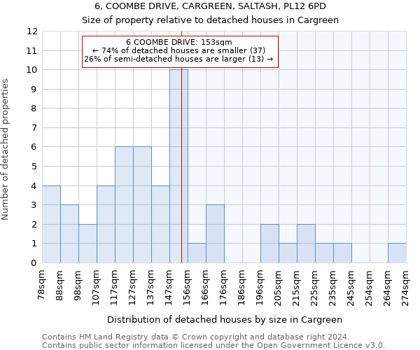 6, COOMBE DRIVE, CARGREEN, SALTASH, PL12 6PD: Size of property relative to detached houses in Cargreen