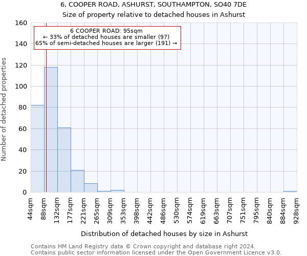 6, COOPER ROAD, ASHURST, SOUTHAMPTON, SO40 7DE: Size of property relative to detached houses in Ashurst