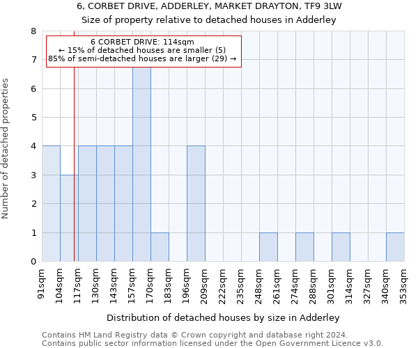 6, CORBET DRIVE, ADDERLEY, MARKET DRAYTON, TF9 3LW: Size of property relative to detached houses in Adderley