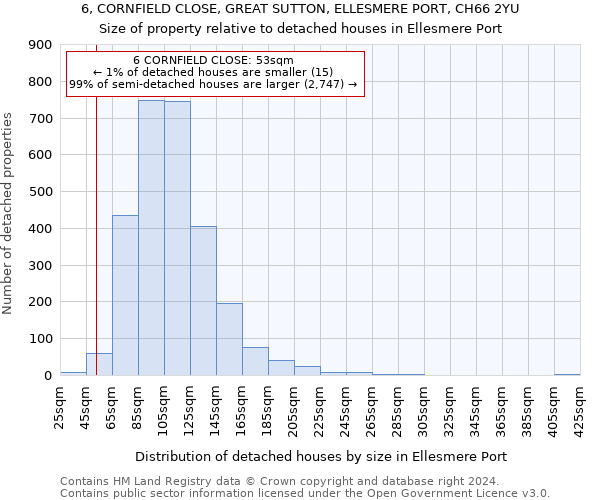 6, CORNFIELD CLOSE, GREAT SUTTON, ELLESMERE PORT, CH66 2YU: Size of property relative to detached houses in Ellesmere Port