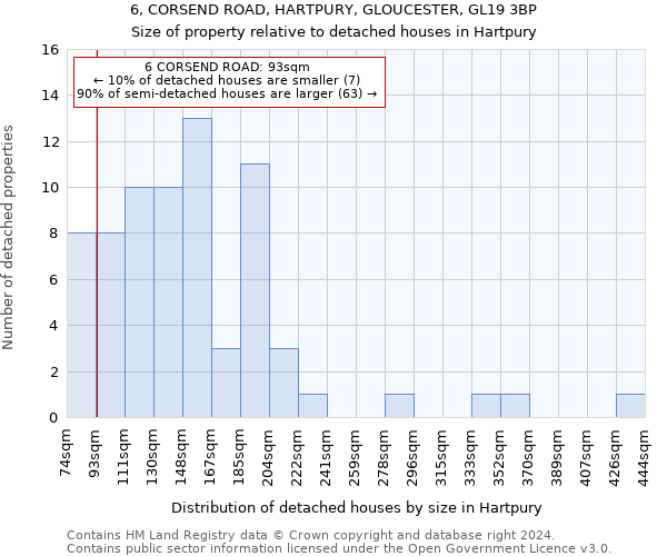 6, CORSEND ROAD, HARTPURY, GLOUCESTER, GL19 3BP: Size of property relative to detached houses in Hartpury