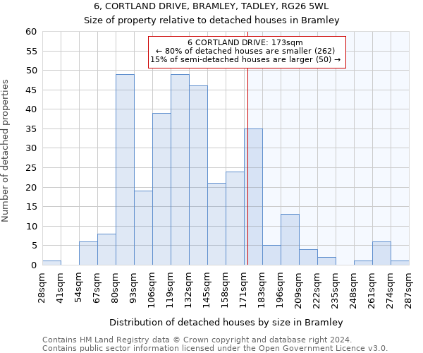 6, CORTLAND DRIVE, BRAMLEY, TADLEY, RG26 5WL: Size of property relative to detached houses in Bramley