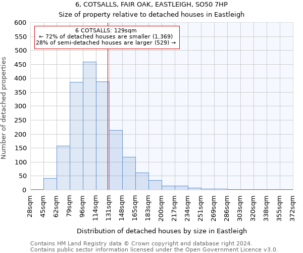 6, COTSALLS, FAIR OAK, EASTLEIGH, SO50 7HP: Size of property relative to detached houses in Eastleigh