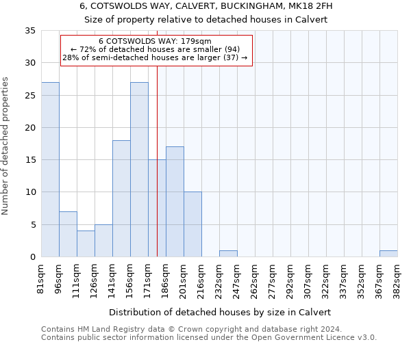 6, COTSWOLDS WAY, CALVERT, BUCKINGHAM, MK18 2FH: Size of property relative to detached houses in Calvert