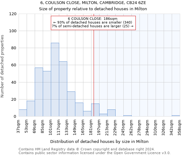 6, COULSON CLOSE, MILTON, CAMBRIDGE, CB24 6ZE: Size of property relative to detached houses in Milton