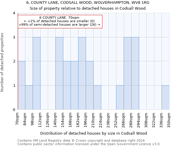 6, COUNTY LANE, CODSALL WOOD, WOLVERHAMPTON, WV8 1RG: Size of property relative to detached houses in Codsall Wood