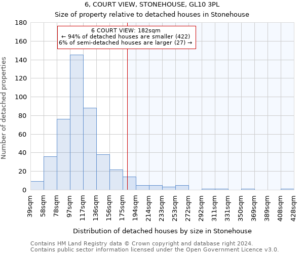 6, COURT VIEW, STONEHOUSE, GL10 3PL: Size of property relative to detached houses in Stonehouse