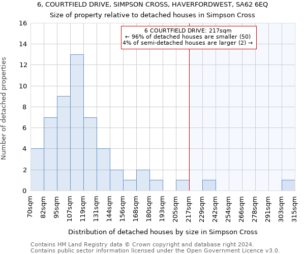 6, COURTFIELD DRIVE, SIMPSON CROSS, HAVERFORDWEST, SA62 6EQ: Size of property relative to detached houses in Simpson Cross