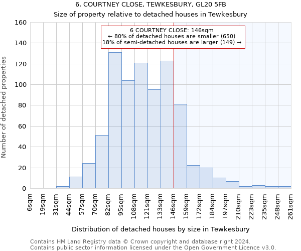 6, COURTNEY CLOSE, TEWKESBURY, GL20 5FB: Size of property relative to detached houses in Tewkesbury