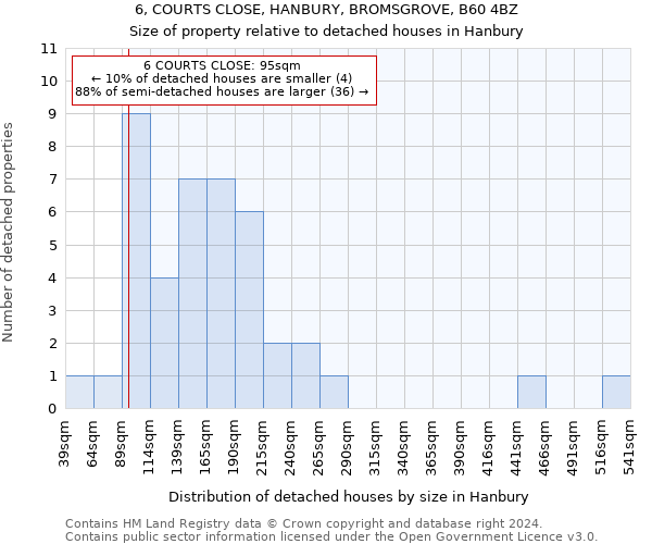 6, COURTS CLOSE, HANBURY, BROMSGROVE, B60 4BZ: Size of property relative to detached houses in Hanbury