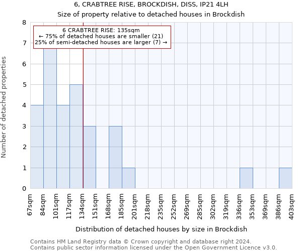 6, CRABTREE RISE, BROCKDISH, DISS, IP21 4LH: Size of property relative to detached houses in Brockdish