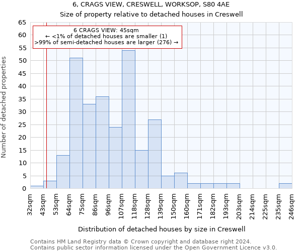 6, CRAGS VIEW, CRESWELL, WORKSOP, S80 4AE: Size of property relative to detached houses in Creswell