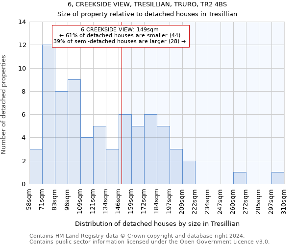 6, CREEKSIDE VIEW, TRESILLIAN, TRURO, TR2 4BS: Size of property relative to detached houses in Tresillian