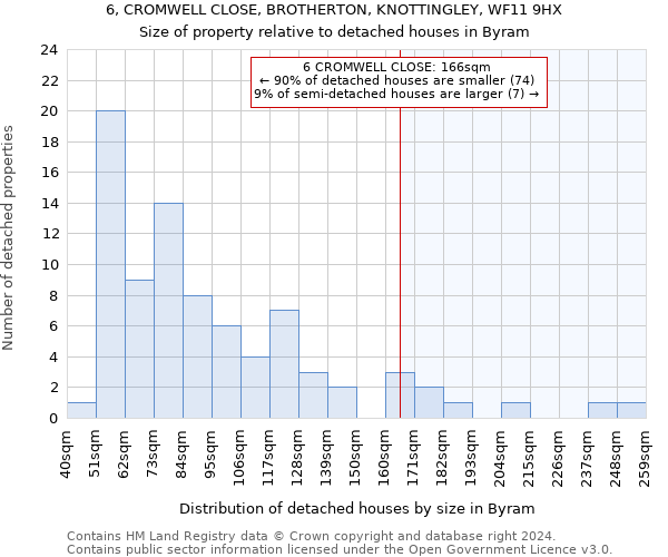 6, CROMWELL CLOSE, BROTHERTON, KNOTTINGLEY, WF11 9HX: Size of property relative to detached houses in Byram