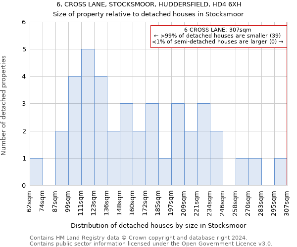 6, CROSS LANE, STOCKSMOOR, HUDDERSFIELD, HD4 6XH: Size of property relative to detached houses in Stocksmoor