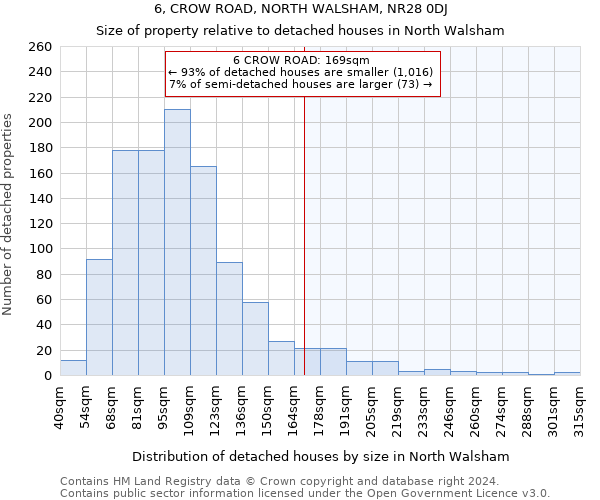 6, CROW ROAD, NORTH WALSHAM, NR28 0DJ: Size of property relative to detached houses in North Walsham