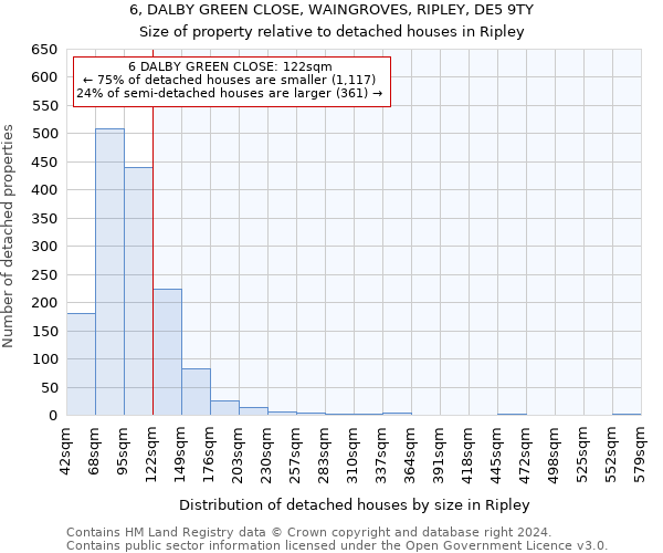 6, DALBY GREEN CLOSE, WAINGROVES, RIPLEY, DE5 9TY: Size of property relative to detached houses in Ripley