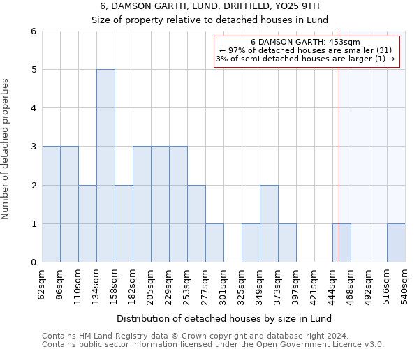 6, DAMSON GARTH, LUND, DRIFFIELD, YO25 9TH: Size of property relative to detached houses in Lund