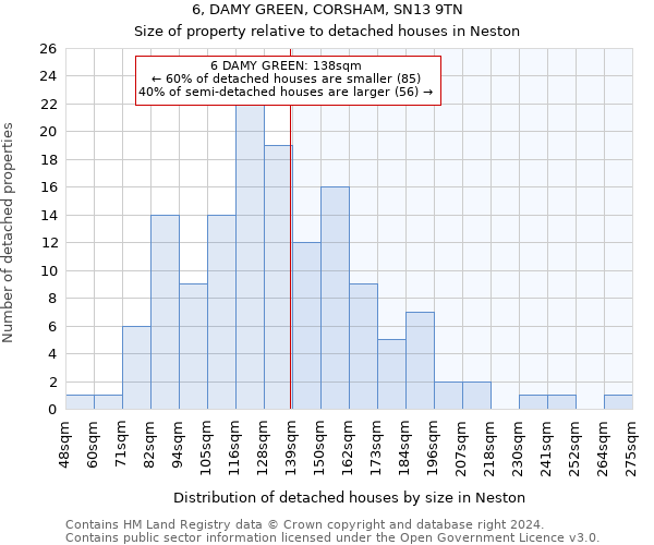 6, DAMY GREEN, CORSHAM, SN13 9TN: Size of property relative to detached houses in Neston