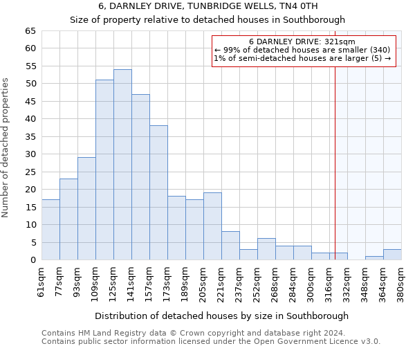 6, DARNLEY DRIVE, TUNBRIDGE WELLS, TN4 0TH: Size of property relative to detached houses in Southborough