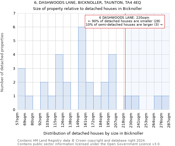 6, DASHWOODS LANE, BICKNOLLER, TAUNTON, TA4 4EQ: Size of property relative to detached houses in Bicknoller