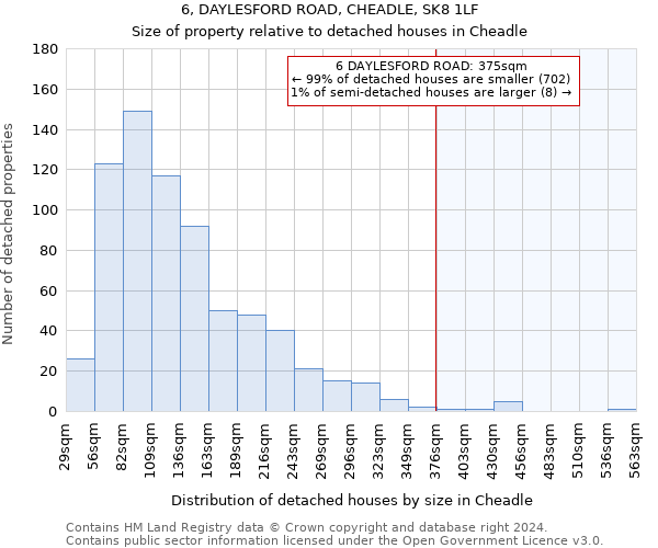 6, DAYLESFORD ROAD, CHEADLE, SK8 1LF: Size of property relative to detached houses in Cheadle